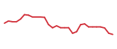 The price history of OLMA in the last 30 days The price history of OLMA in the last 30 days