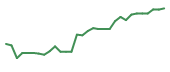 The price history of OMER in the last 30 days The price history of OMER in the last 30 days