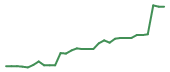 The price history of OMER in the last 30 days The price history of OMER in the last 30 days