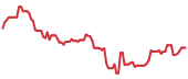 The price history of ON following the congressional trade. The price history of ON following the congressional trade.