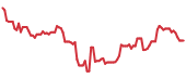 The price history of ON following the congressional trade. The price history of ON following the congressional trade.