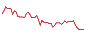 The price history of ON following the congressional trade. The price history of ON following the congressional trade.