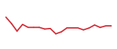 The price history of ON following the congressional trade. The price history of ON following the congressional trade.