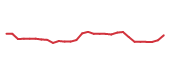 The price history of ONC in the last 30 days The price history of ONC in the last 30 days