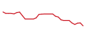 The price history of ONC in the last 30 days The price history of ONC in the last 30 days