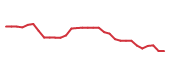 The price history of ONC in the last 30 days The price history of ONC in the last 30 days