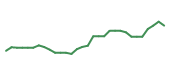The price history of ONC in the last 30 days The price history of ONC in the last 30 days