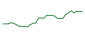 The price history of ONC in the last 30 days The price history of ONC in the last 30 days