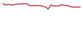 The price history of ONCY in the last 30 days The price history of ONCY in the last 30 days