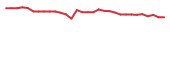 The price history of ONCY in the last 30 days The price history of ONCY in the last 30 days