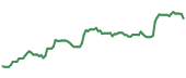 The price history of OPCH ninety days following the congressional trade. The price history of OPCH ninety days following the congressional trade.