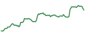 The price history of OPCH ninety days following the congressional trade. The price history of OPCH ninety days following the congressional trade.