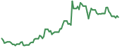 The price history of OPEN following the congressional trade. The price history of OPEN following the congressional trade.