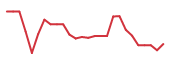 The price history of OPEN following the congressional trade. The price history of OPEN following the congressional trade.