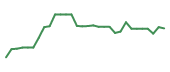 The price history of ORIC in the last 30 days The price history of ORIC in the last 30 days
