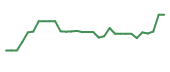 The price history of ORIC in the last 30 days The price history of ORIC in the last 30 days