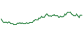 The price history of ORLY following the congressional trade. The price history of ORLY following the congressional trade.