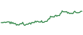 The price history of ORLY following the congressional trade. The price history of ORLY following the congressional trade.