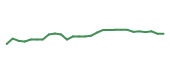 The price history of ORLY following the congressional trade. The price history of ORLY following the congressional trade.
