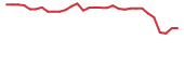 The price history of OSRH in the last 30 days The price history of OSRH in the last 30 days
