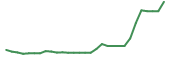 The price history of OTLK in the last 30 days The price history of OTLK in the last 30 days