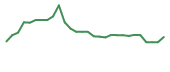 The price history of PALI in the last 30 days The price history of PALI in the last 30 days