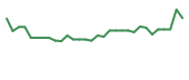 The price history of PALI in the last 30 days The price history of PALI in the last 30 days