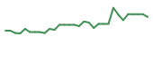 The price history of PALI in the last 30 days The price history of PALI in the last 30 days
