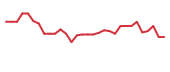 The price history of PALI in the last 30 days The price history of PALI in the last 30 days