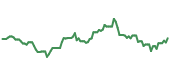 The price history of PANW following the congressional trade. The price history of PANW following the congressional trade.
