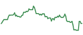 The price history of PANW following the congressional trade. The price history of PANW following the congressional trade.