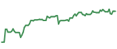 The price history of PANW ninety days following the congressional trade. The price history of PANW ninety days following the congressional trade.