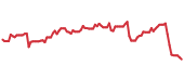 The price history of PANW ninety days following the congressional trade. The price history of PANW ninety days following the congressional trade.
