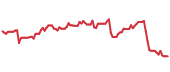 The price history of PANW ninety days following the congressional trade. The price history of PANW ninety days following the congressional trade.