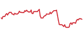 The price history of PANW following the congressional trade. The price history of PANW following the congressional trade.