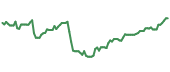 The price history of PANW following the congressional trade. The price history of PANW following the congressional trade.