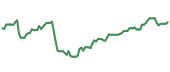 The price history of PANW following the congressional trade. The price history of PANW following the congressional trade.