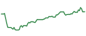 The price history of PANW following the congressional trade. The price history of PANW following the congressional trade.