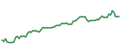 The price history of PANW following the congressional trade. The price history of PANW following the congressional trade.