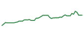 The price history of PANW following the congressional trade. The price history of PANW following the congressional trade.