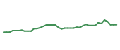 The price history of PANW following the congressional trade. The price history of PANW following the congressional trade.