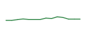The price history of PANW following the congressional trade. The price history of PANW following the congressional trade.