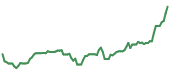 The price history of PANW following the congressional trade. The price history of PANW following the congressional trade.