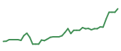 The price history of PANW following the congressional trade. The price history of PANW following the congressional trade.