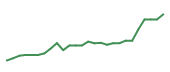 The price history of PANW following the congressional trade. The price history of PANW following the congressional trade.