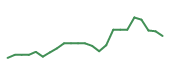The price history of PANW following the congressional trade. The price history of PANW following the congressional trade.