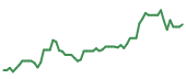The price history of PANW following the congressional trade. The price history of PANW following the congressional trade.