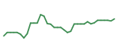 The price history of PANW following the congressional trade. The price history of PANW following the congressional trade.