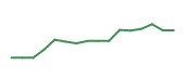 The price history of PANW following the congressional trade. The price history of PANW following the congressional trade.