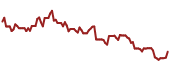 The price history of PARAA ninety days following the congressional trade.